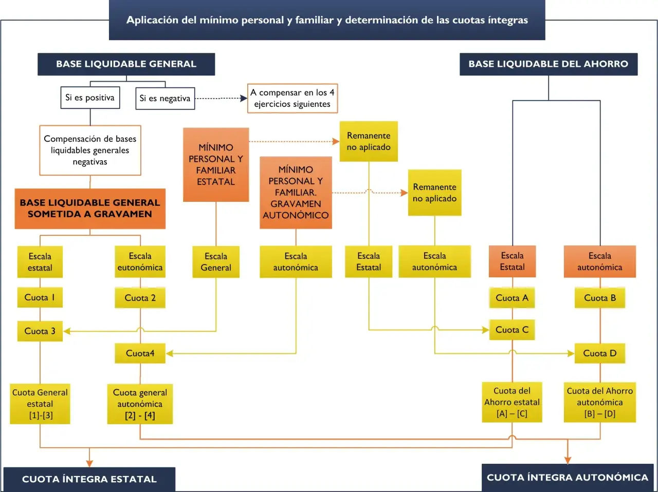 Diagrama de cálculo de cuotas IRPF 2026: bases liquidables, mínimos personales y familiares, escalas y cuotas estatales/autonómicas.