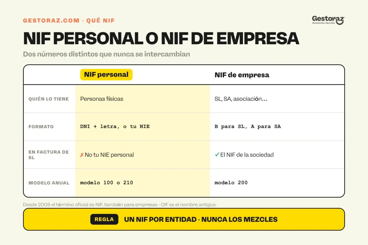 Tabla comparativa: NIF personal (DNI/NIE) vs. NIF de empresa (SL, SA). Explica qué es el NIF y sus diferencias.
