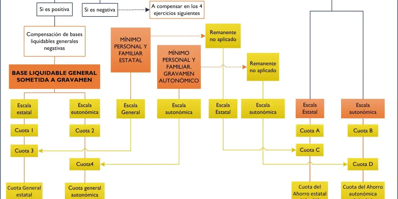 Diagrama de cálculo de cuotas IRPF 2026: bases liquidables, mínimos personales y familiares, escalas y cuotas estatales/autonómicas.