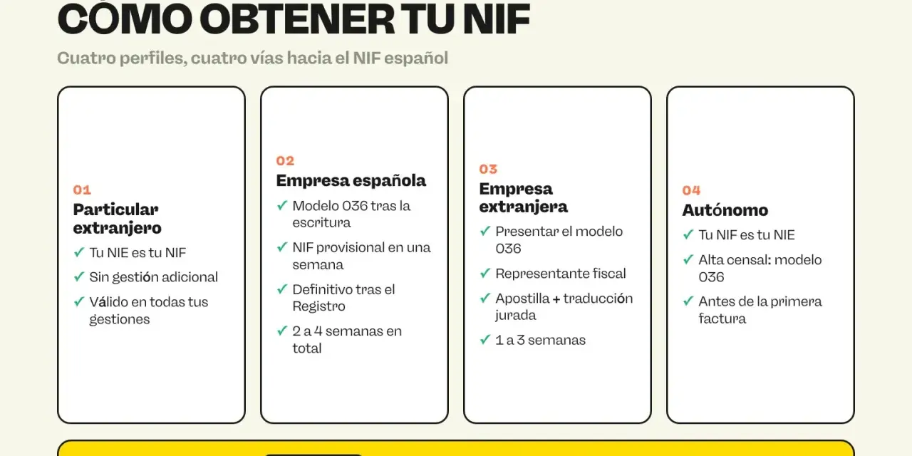 Guía para obtener tu NIF español: particular extranjero, empresa española, empresa extranjera y autónomo. El modelo 036 es clave para tu vat number.