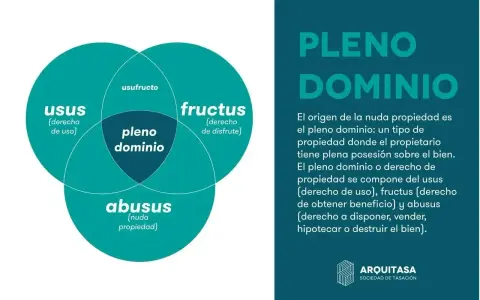 Diagrama explica que el pleno dominio se compone de usus, fructus y abusus, siendo este último la nuda propiedad que significa el derecho a disponer del bien.