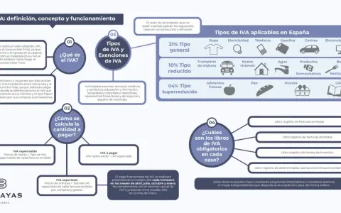 Infografía sobre el IVA: tipos, exenciones y cálculo. Muestra actividades exentas de IVA como servicios médicos y educativos.