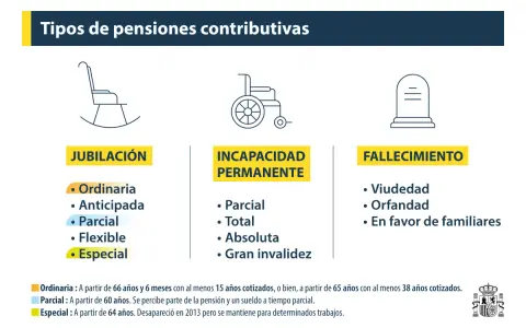 Tipos de pensiones: jubilación, incapacidad y fallecimiento. La jubilación tiene opciones como la ordinaria, anticipada, parcial, flexible y especial, para una nueva jubilación.