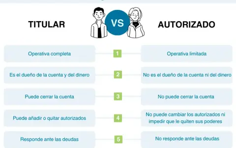 Comparativa entre titular y autorizado de una cuenta bancaria. El titular tiene control total, el autorizado tiene operativa limitada.