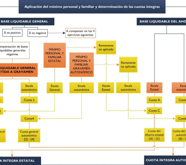 Diagrama de cálculo de cuotas IRPF 2026: bases liquidables, mínimos personales y familiares, escalas y cuotas estatales/autonómicas.
