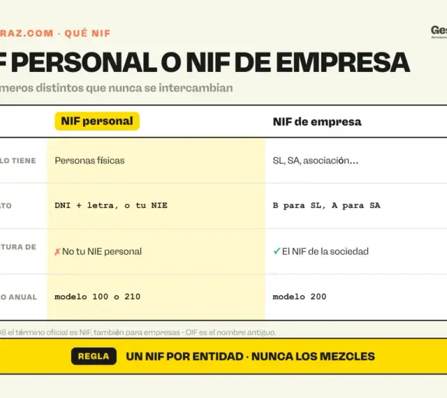 Tabla comparativa: NIF personal (DNI/NIE) vs. NIF de empresa (SL, SA). Explica qué es el NIF y sus diferencias.