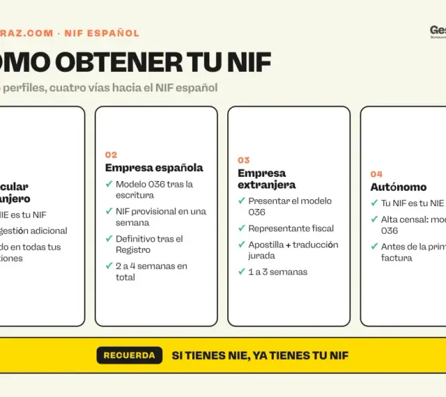 Guía para obtener tu NIF español: particular extranjero, empresa española, empresa extranjera y autónomo. El modelo 036 es clave para tu vat number.