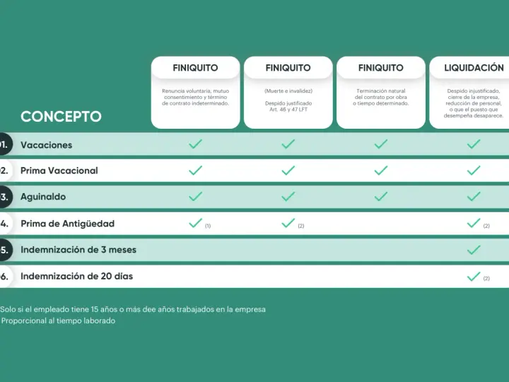 Tabla compara conceptos como vacaciones y aguinaldo, indicando cuáles aplican a finiquito y liquidación. El finiquito se declara en la renta.