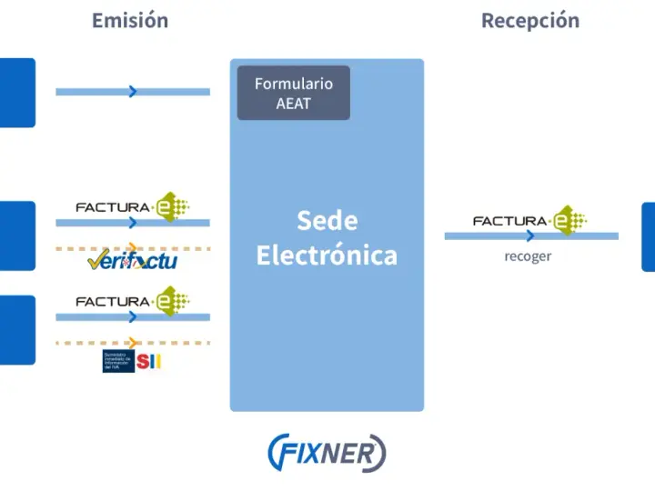 Diagrama de flujo de facturación electrónica, mostrando emisores (ocasional, PYME, GGEE) enviando a la Sede Electrónica y receptores NIF. Cumple con art 34.8 et.