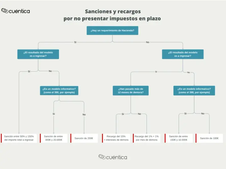 Diagrama de flujo sobre sanciones y recargos de la AEAT por no presentar impuestos a tiempo, detallando las consecuencias según el tipo de modelo y la demora.