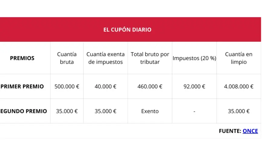 Tabla de premios del Cupón Diario. Muestra premios exentos IRPF y su desglose, como el Primer Premio con 40.000€ exentos.