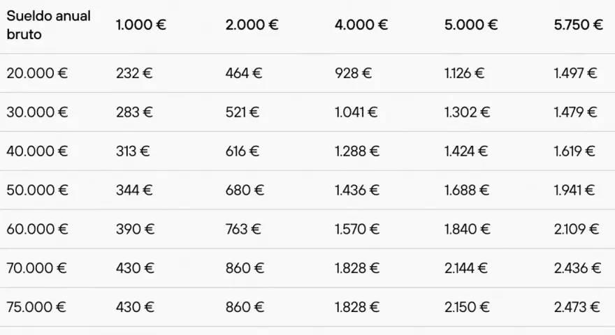 Tabla de sueldos anuales brutos y sus correspondientes importes. Útil para un autónomo sin ingresos para su declaración de la renta.