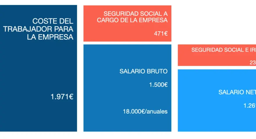 El coste total para la empresa de dar de alta a un trabajador es de 1.971€. Incluye salario bruto (1.500€), seguridad social a cargo de la empresa (471€) y seguridad social e IRPF (239€).