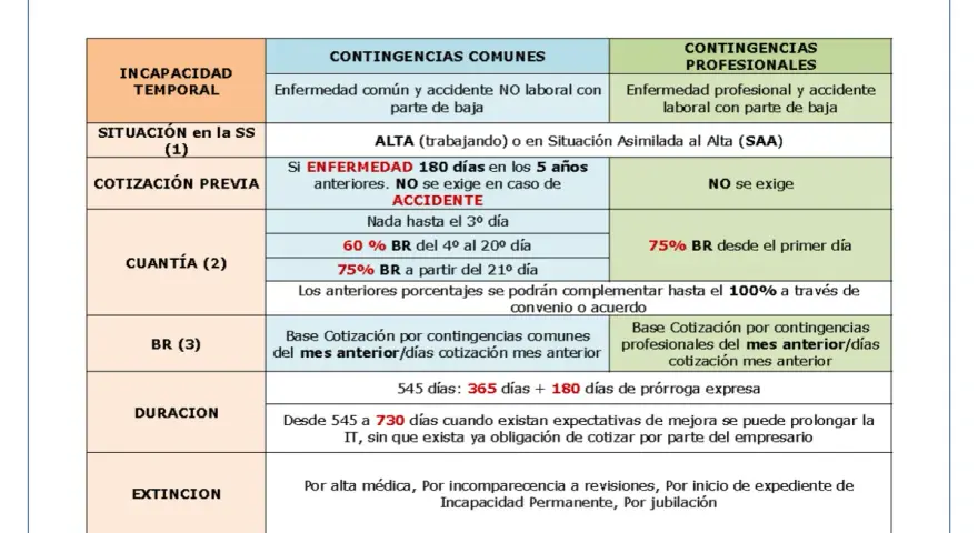 Tabla comparativa de contingencias comunes y profesionales, detallando situación, cotización previa, cuantía, base de cotización, duración y extinción.