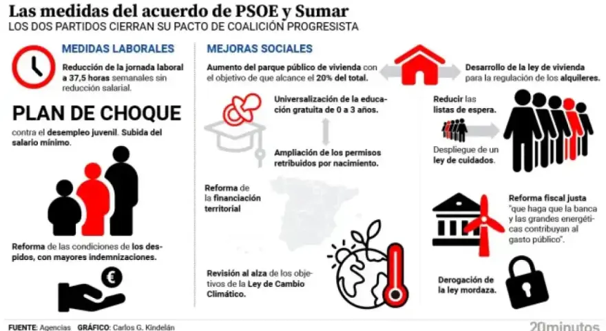 Acuerdo PSOE y Sumar: jornada 37.5 horas, plan de choque contra desempleo juvenil, mejoras sociales y ley de vivienda.