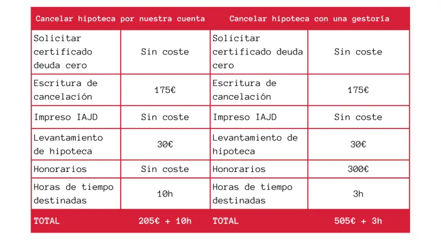 Tabla comparativa para cancelar hipoteca. Detalla costes y tiempo para cancelar hipoteca registro 20 años por cuenta propia o con gestoría.