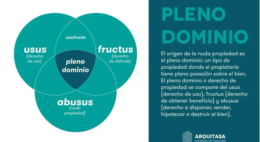 Diagrama explica que el pleno dominio se compone de usus, fructus y abusus, siendo este último la nuda propiedad que significa el derecho a disponer del bien.
