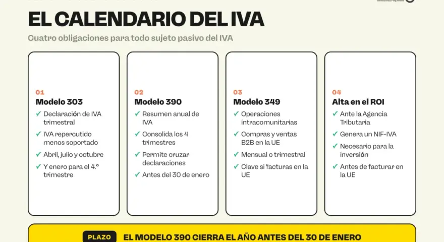 Calendario del IVA: Modelo 303 (trimestral), Modelo 390 (resumen anual), Modelo 349 (operaciones intracomunitarias) y alta en el ROI. El Modelo 390 cierra el año antes del 30 de enero.