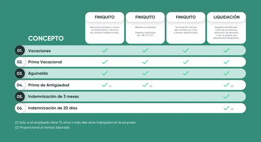 Tabla compara conceptos como vacaciones y aguinaldo, indicando cuáles aplican a finiquito y liquidación. El finiquito se declara en la renta.
