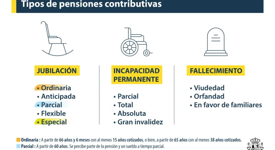 Tipos de pensiones: jubilación, incapacidad y fallecimiento. La jubilación tiene opciones como la ordinaria, anticipada, parcial, flexible y especial, para una nueva jubilación.