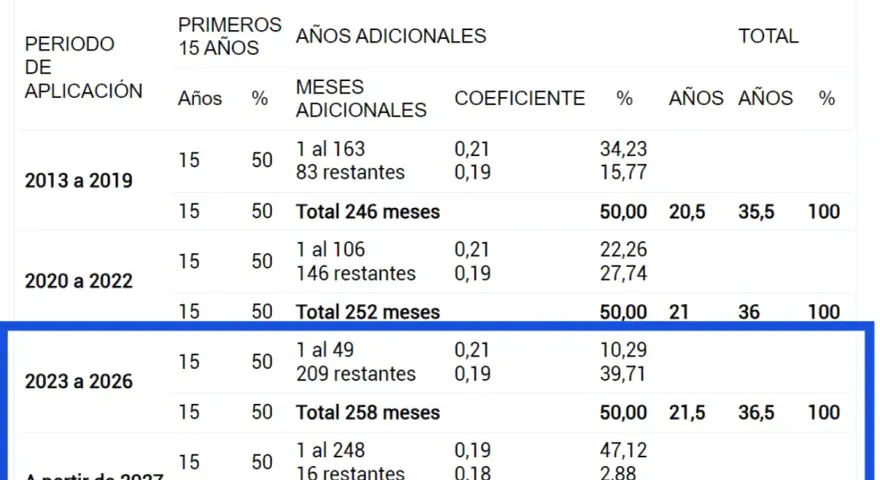 Tabla de porcentajes de jubilación para autónomos. Muestra cómo la cuota de autónomo afecta a la jubilación activa según los años cotizados.