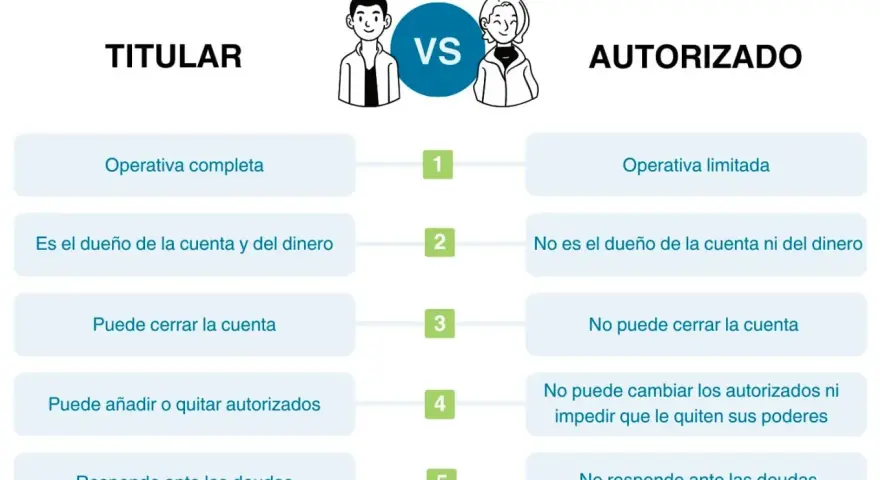 Comparativa entre titular y autorizado de una cuenta bancaria. El titular tiene control total, el autorizado tiene operativa limitada.