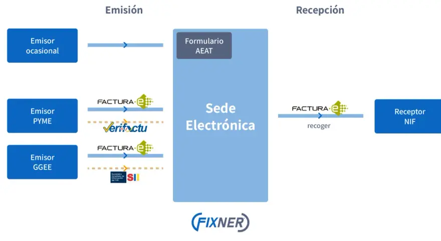Diagrama de flujo de facturación electrónica, mostrando emisores (ocasional, PYME, GGEE) enviando a la Sede Electrónica y receptores NIF. Cumple con art 34.8 et.