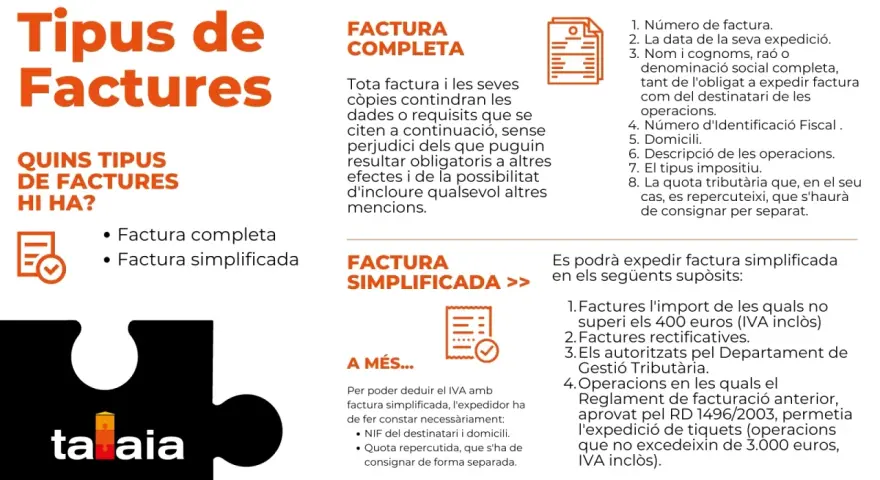 Tipos de facturas en España: completa y simplificada. La completa incluye todos los datos, la simplificada es para importes menores o casos específicos.