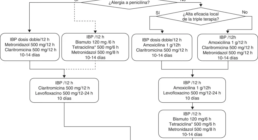 Diagrama de flujo para el tratamiento de la infección por Helicobacter pylori, considerando alergias y eficacia. Si la erradicación es imprescindible, se reevalúa.