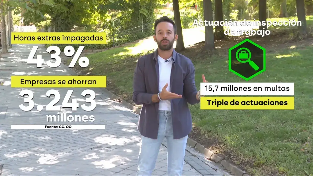 Un hombre habla sobre la hora extraordinaria y las inspecciones de trabajo. Se muestran datos: 43% de horas extras impagadas, 3.243 millones ahorrados por empresas y 15,7 millones en multas.