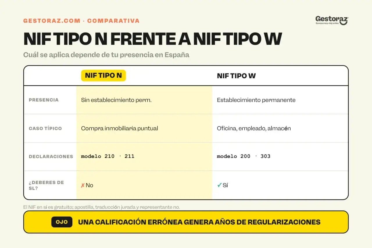 Tabla comparativa NIF Tipo N vs. NIF Tipo W, útil para determinar tu vat number según tu presencia en España.