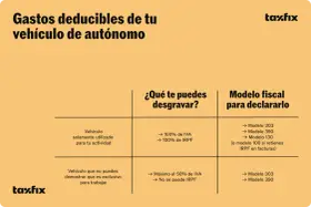 Tabla sobre deducción IVA vehículos autónomos. Detalla qué desgravar y modelos fiscales según uso del vehículo.