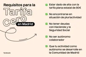 Requisitos para la Tarifa Cero en Madrid: alta con tarifa plana, sin pluriactividad, sin deudas, no ser colaborador y actividad en la Comunidad de Madrid.