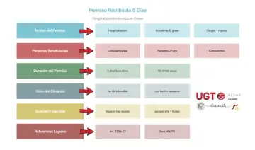 Diagrama sobre el Permiso Retribuido de 5 días por hospitalización o accidente grave. Detalla motivos, beneficiarios, duración y referencias legales.