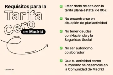 Requisitos para la Tarifa Cero en Madrid: alta con tarifa plana, sin pluriactividad, sin deudas, no ser colaborador y actividad en la Comunidad de Madrid.