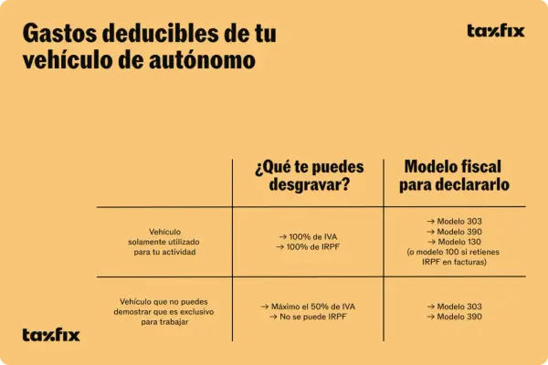 Tabla sobre deducción IVA vehículos autónomos. Detalla qué desgravar y modelos fiscales según uso del vehículo.