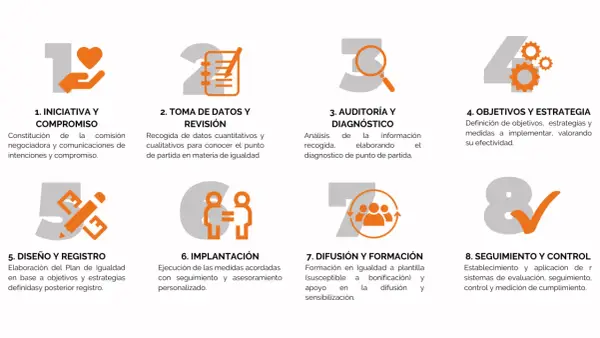 Diagrama de 8 pasos para un plan de igualdad en la empresa: iniciativa, datos, diagnóstico, objetivos, diseño, implantación, difusión y control.