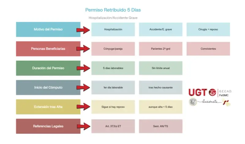 Diagrama sobre el Permiso Retribuido de 5 días por hospitalización o accidente grave. Detalla motivos, beneficiarios, duración y referencias legales.