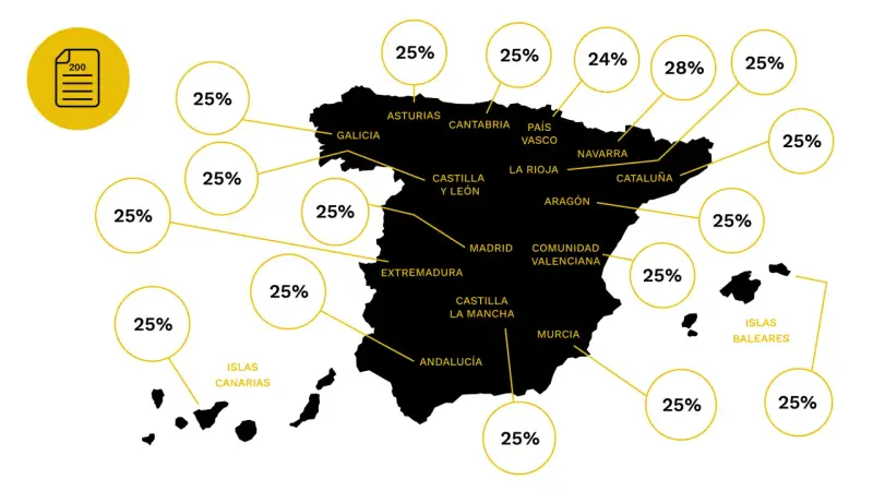 Mapa de España con porcentajes de impuesto de sociedades por comunidad autónoma. La mayoría muestra un 25%.