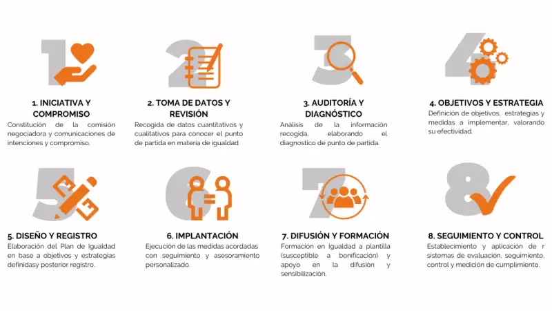 Diagrama de 8 pasos para un plan de igualdad en la empresa: iniciativa, datos, diagnóstico, objetivos, diseño, implantación, difusión y control.