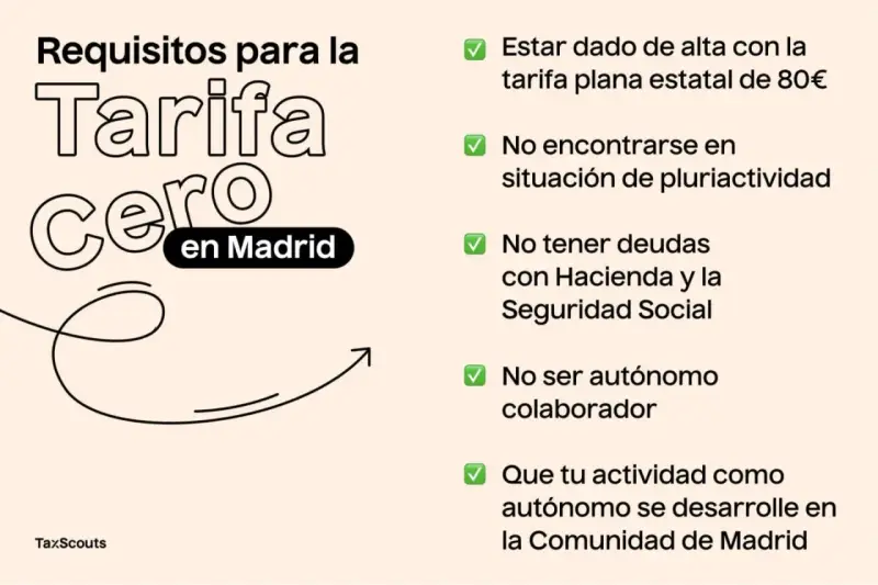 Requisitos para la Tarifa Cero en Madrid: alta con tarifa plana, sin pluriactividad, sin deudas, no ser colaborador y actividad en la Comunidad de Madrid.